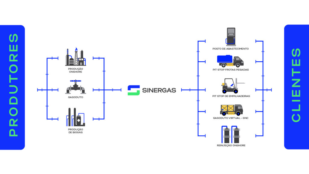 como é realizado o transporte do gás natural